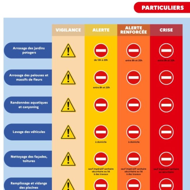 Passage du territoire en alerte renforcée – limitation provisoire des usages de l’eau à compter du 11 juillet 2026